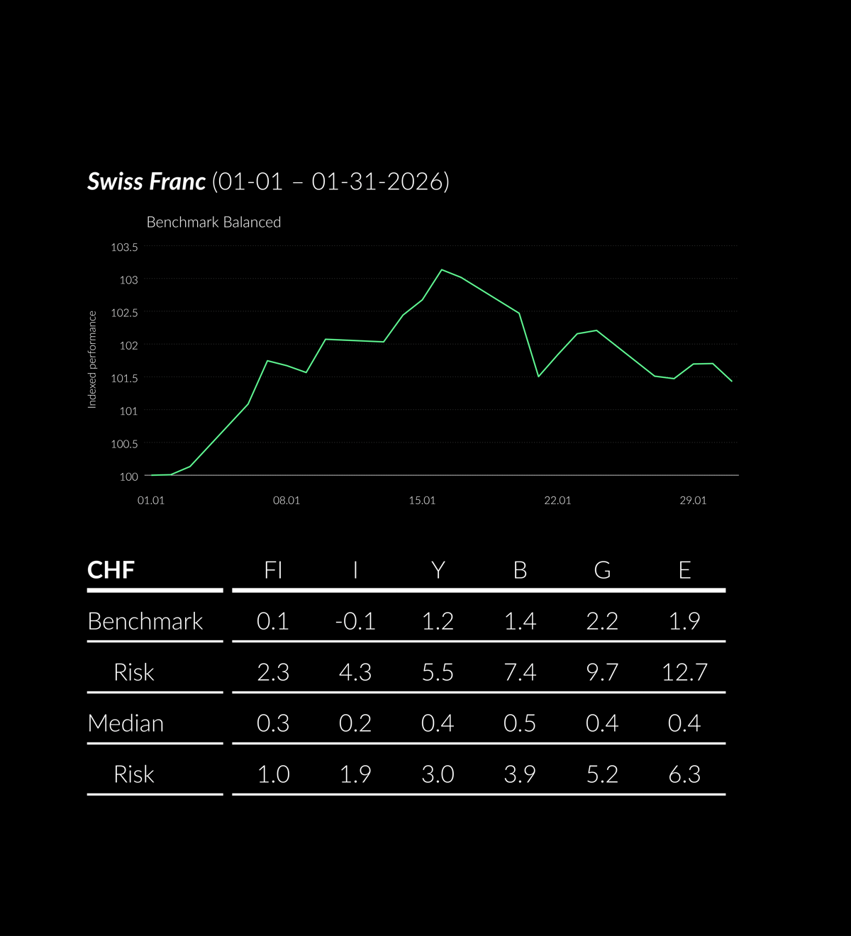 2026_01_ZWEI_PerformanceTabelle_EN_CHF