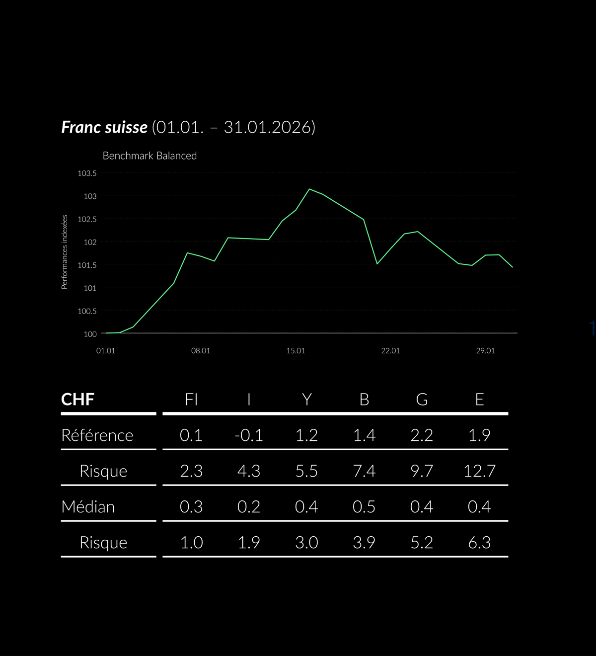 Graphique de performance en franc suisse (janvier 2026) avec tableau de référence, médiane et niveaux de risque.