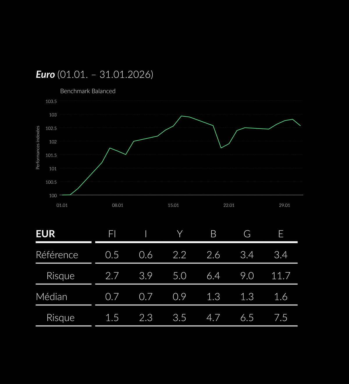 Graphique de performance en euro (janvier 2026) avec tableau de référence, médiane et risque.