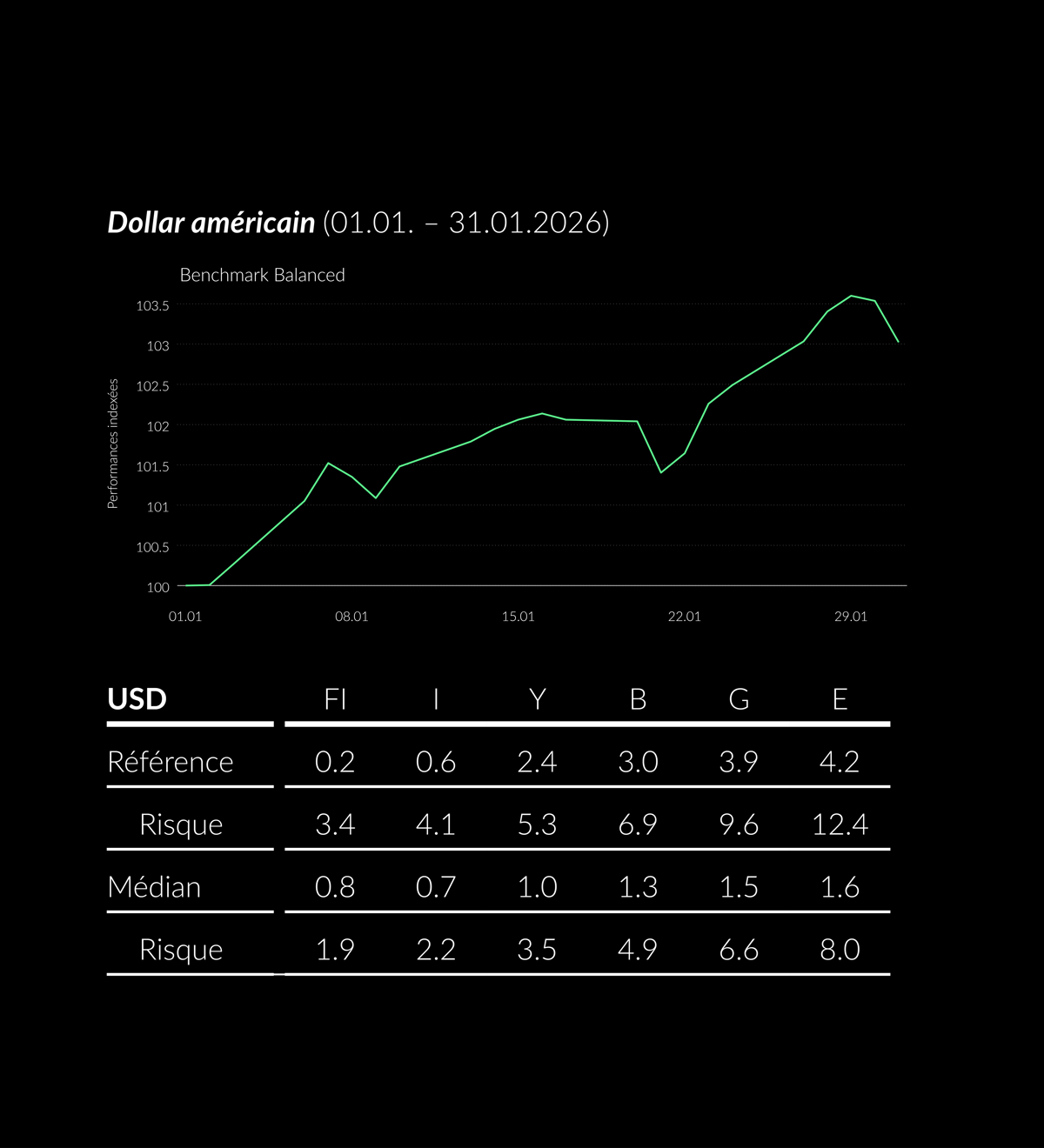 Graphique de performance en dollar américain (janvier 2026) avec tableau comparatif des références et risques.