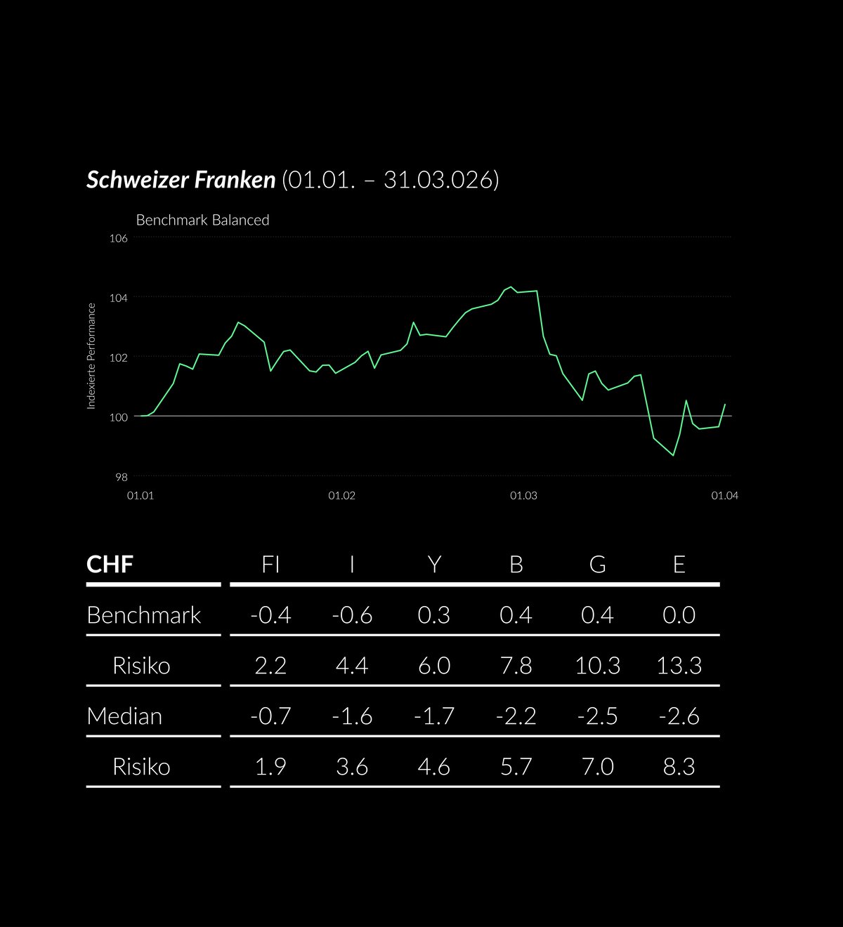 2026_03_ZWEI_PerformanceTabelle__DE__black