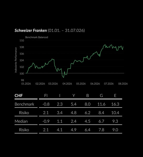 Performance DE CHF