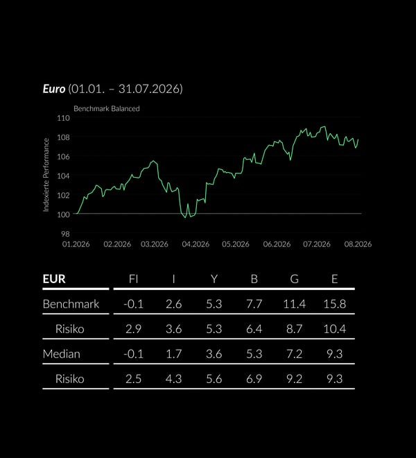Performance DE EUR