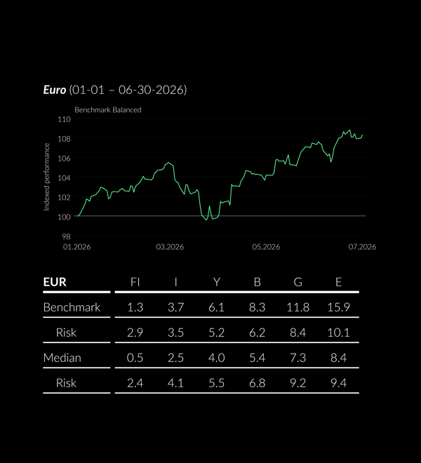Performance EN EUR