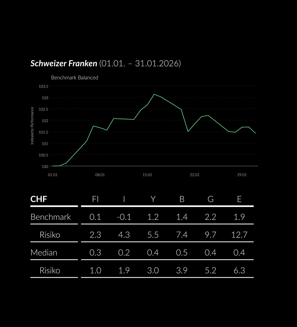 2026_01_ZWEI_PerformanceTabelle CHF