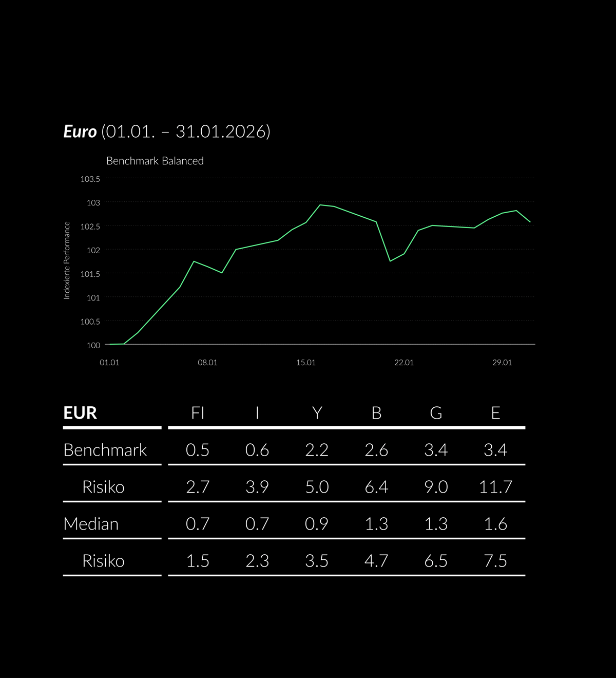 2026_01_ZWEI_PerformanceTabelle EUR