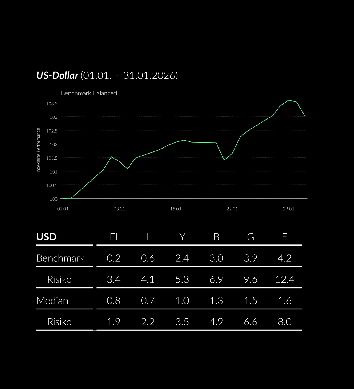 2026_01_ZWEI_PerformanceTabelle USD