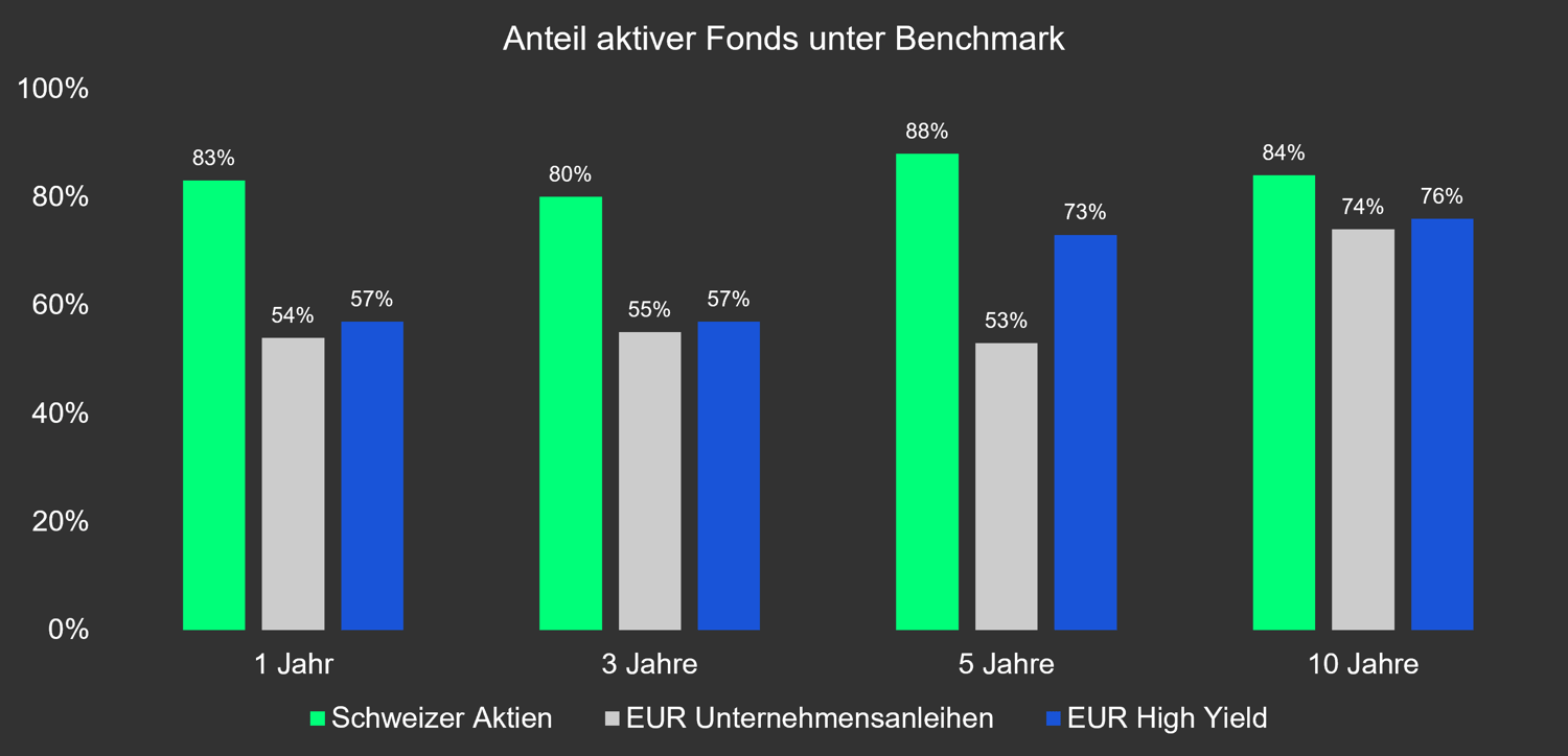 Insti Obligationen Chart Jahre