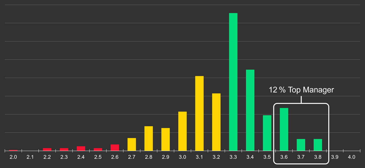 Provider Rating Zwei Wealth August 2026