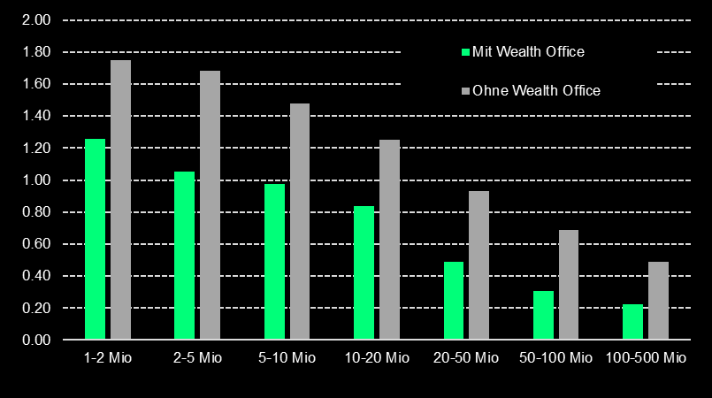 Balkendiagramm: Kosten nach Vermögensgrösse, mit Wealth Office durchgehend tiefer als ohne.